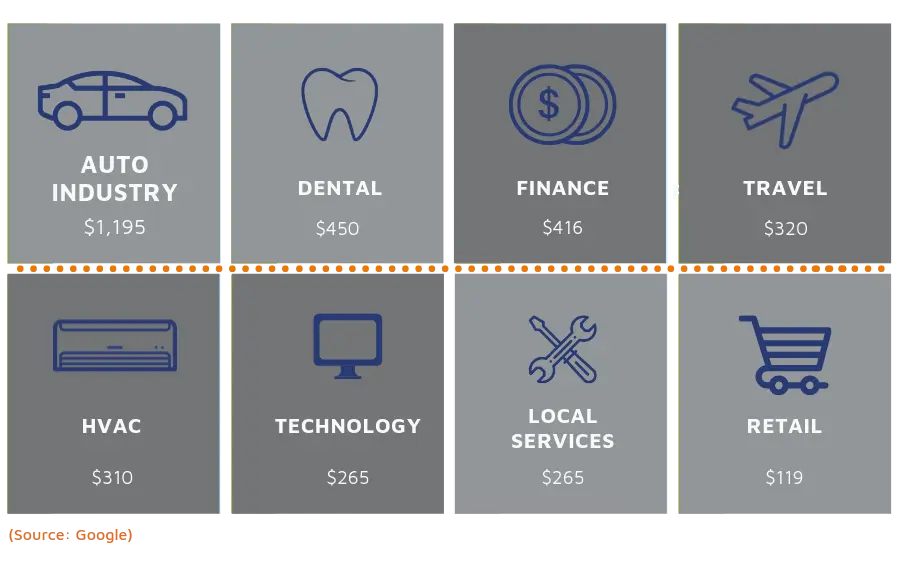 average value of a phone call for several major industries