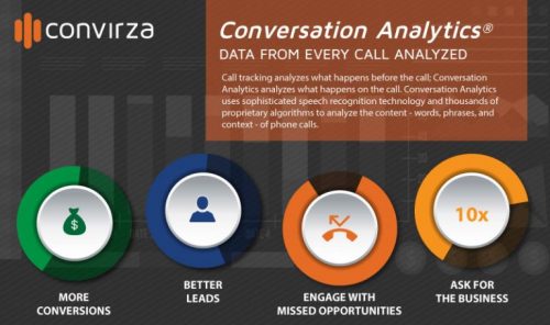 Convirza Conversion Analytics